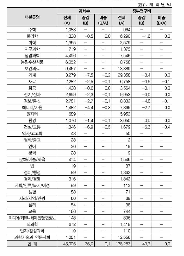 ‘에너지 효율향상’ 개정후보중분류의 영향강도(대분류별 현황)