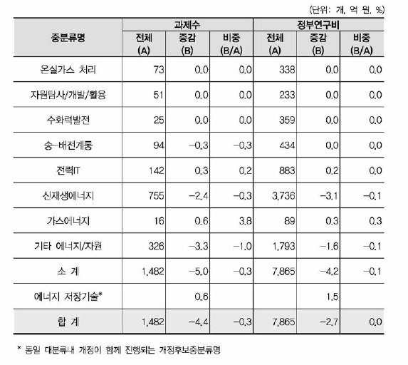 ‘에너지 효율향상’ 개정후보중분류의 영향강도(에너지/자원 대분류 내 중분류 현황)