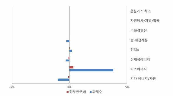 ‘에너지 효율향상’ 개정후보중분류 도입에 띠른 에너지/자원 내 중분류별 규모 변화