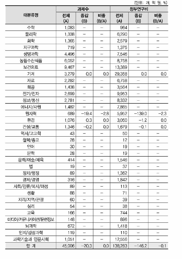 ‘원자력시설 건설•운영•해체’ 개정후보중분류의 영향강도(대분류별 현황)