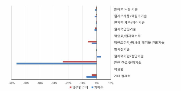 ‘원자력시설 건설 •운영 •해체