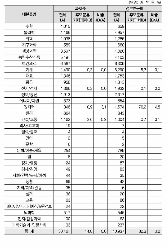 ‘원자력 규제기술’ 개정후보중분류의 영향범위(대분류별 현황)