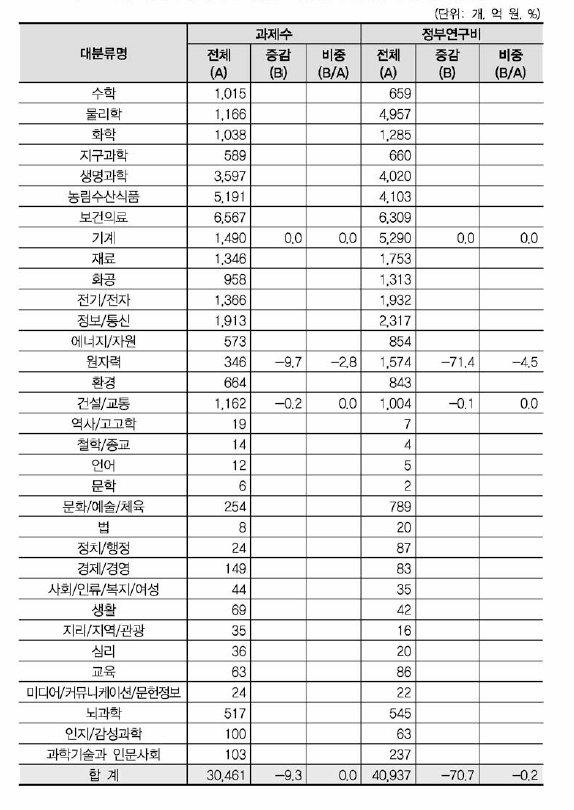 ‘원자력 규제기술’ 개정후보중분류의 영향강도(대분류별 현황)