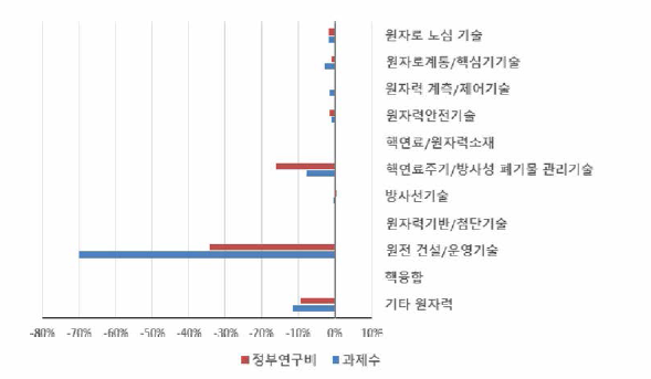 ‘원자력 규제기술’ 개정후보중분류 도입에 따른 원자력 내 중분류별 규모 변화