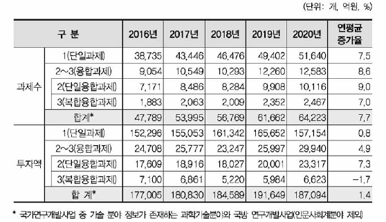 국가연구개발사업 융합연구(다학제 과제) 현황