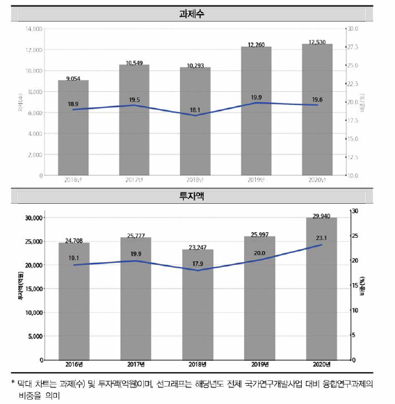 국가연구개발사업 융합연구(다학제 과제) 추이