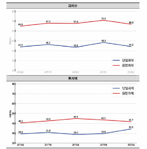 국가연구개발사업 단일과제 및 융합연구(다학제 과제) 기초연구 비중 추이