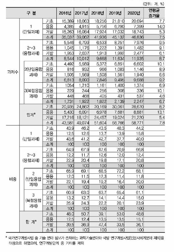 국가연구개발사업 연구개발단계별 융합연구(다학제 과제) 과제수 현황