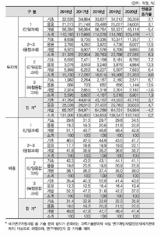 국가연구개발사업 연구개발단계별 융합연구(다학제 과제) 투자액 현황