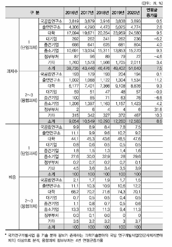 국가연구개발사업 연구수행주체별 융합연구(다학제 과제) 과제수 현황