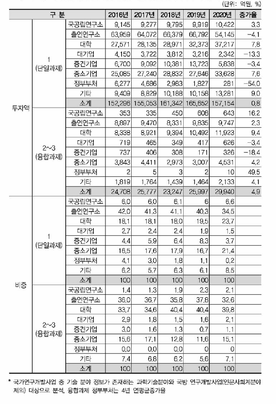 국가연구개발사업 연구수행주체별 융합연구(다학제 과제) 투자액 현황