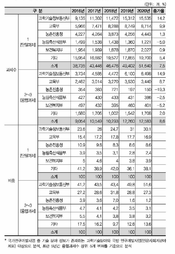 국가연구개발사업 주요 부처별 융합연구(다학제 과제) 과제수 현황