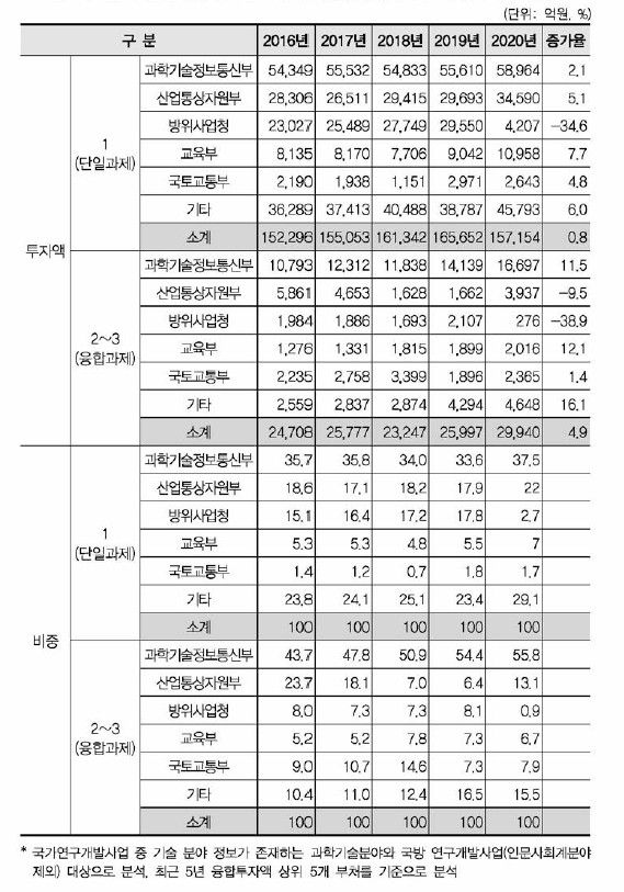 국가연구개발사업 주요 부처별 융합연구(다학제 과제) 투자액 현황