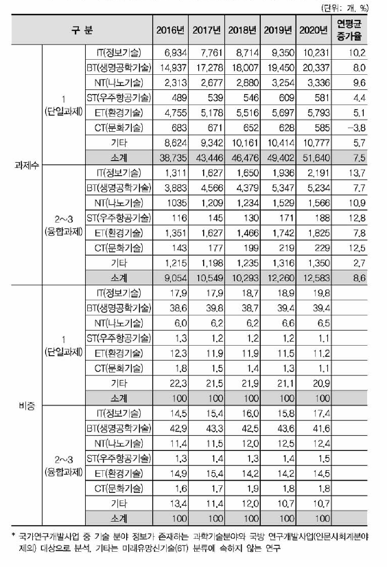 국가연구개발사업 6T별 융합연구(다학제 과제) 과제수 현황