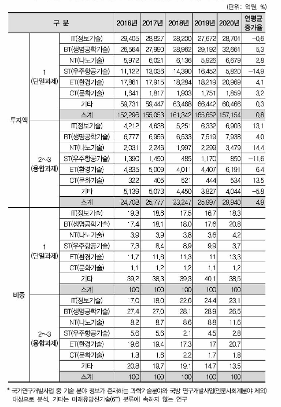 국가연구개발사업 6T별 융합연구(다학제 과제) 투자액 현황