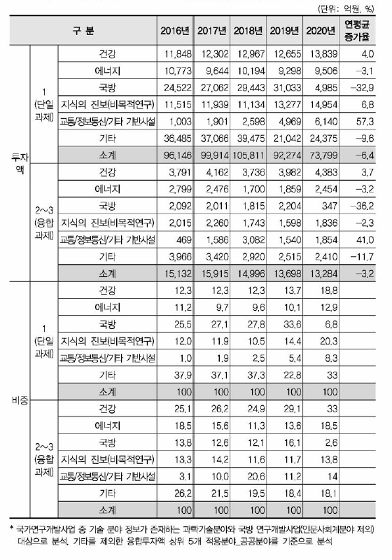 국가연구개발사업 과학가술표준분류(공공분야)별 융합연구 (다학제 과제) 투지액 현황