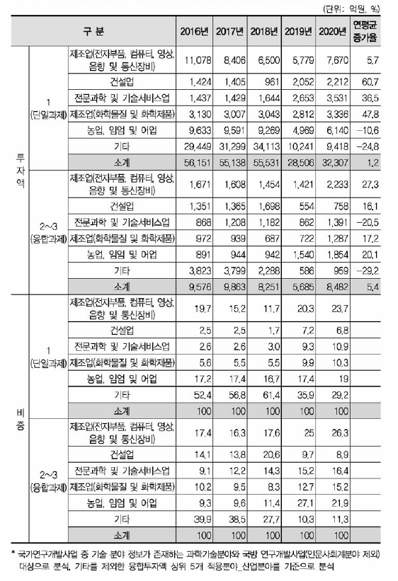 국가연구개빌사업 과학기술표준분류(신업분야)별 융합연구(다학제 과제) 투지액 현황