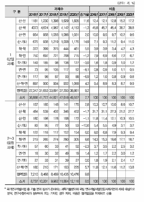 국가연구개발사업 협력유형별 융합연구(다학제 과제) 과제수 현황