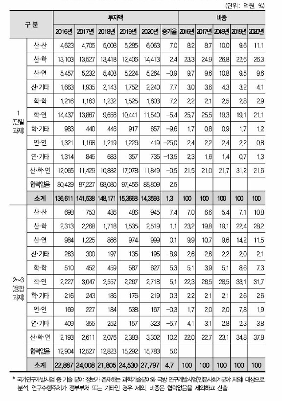 국가연구개발사업 협력유형별 융합연구(다학제 과제) 투자액 현황