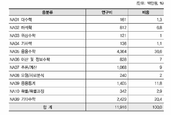 수학 중분류 기준 연구비 현황(융합연구)