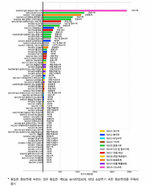 수학 소분류 기준 연구비 현황(융합연구)