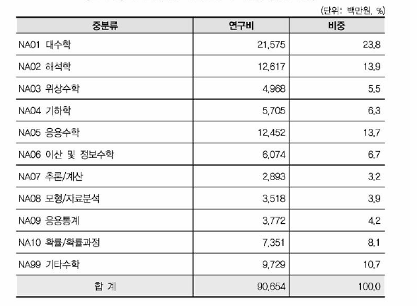 수학 중분류 기준 연구비 현황(비융합연구)