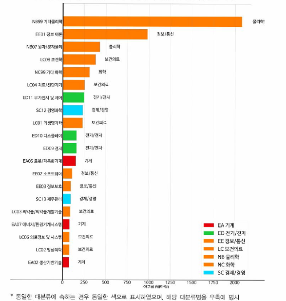 수학 융합연구의 타 분류 연구비 현황 (중분류 기준 연구비 상위 20위)