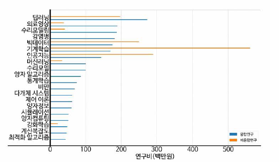 수학 연구비 상위(20개) 키워드(융합연구)