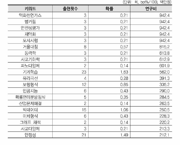 수학 연구비 상위(20개) 키워드(비융합연구)