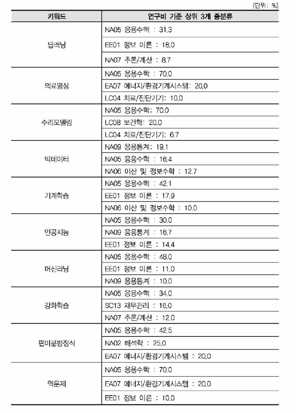 수학 연구비 상위 (10개 ) 키워드(융합연구 )의 중분류 구성