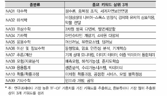 수학 융합연구 중분류별 중요 키워드