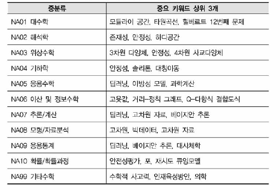 수학 비융합연구 중분류별 중요 키워드