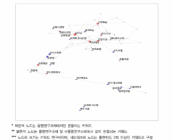 수학 융합연구 키워드 네트워크9)