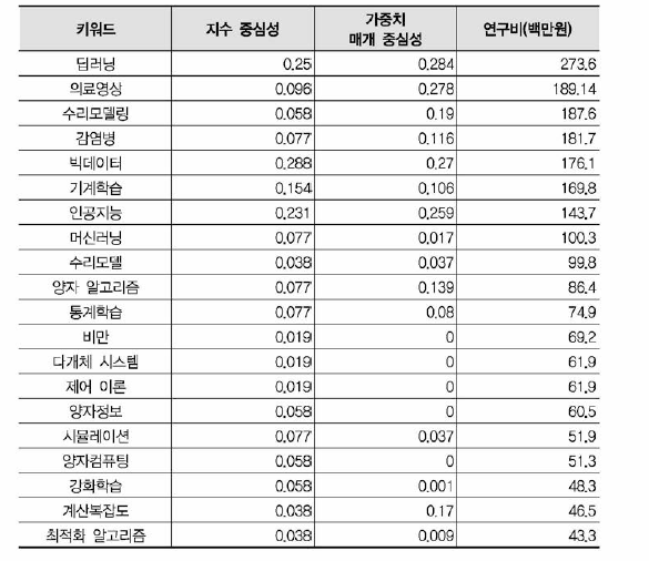 수학 키워드 네트워크 측정치 (융합연구 )