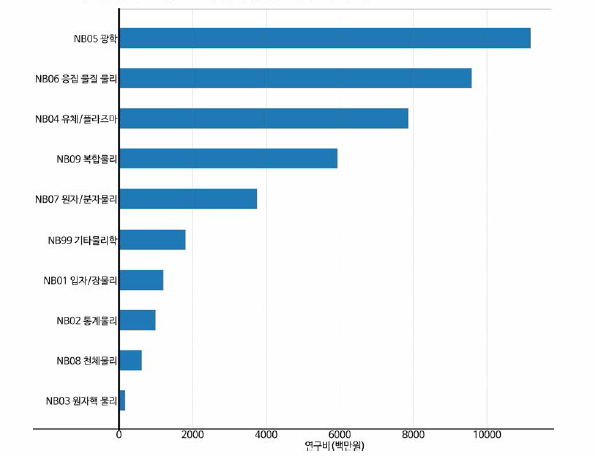 물리 중분류 기준 연구비 현황(융합연구)