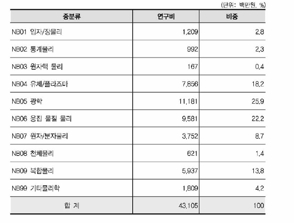 물리학 중분류 기준 연구비 현황(융합연구)