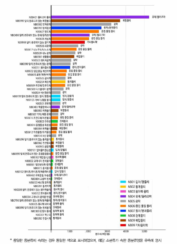 물리학 소분류 기준 연구비 현황(융합연구)