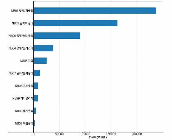 물리학 중분류 기준 연구비(비융합연구)