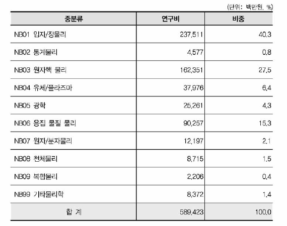 물리학 중분류 기준 연구비 현황《비융합연구)