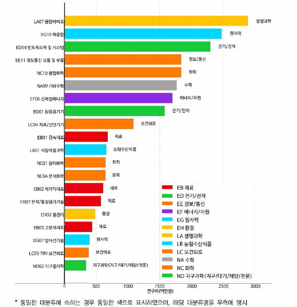 물리학 융합연구의 타 분류 연구비 현황 (중분류 기준 연구비 상위 20위)