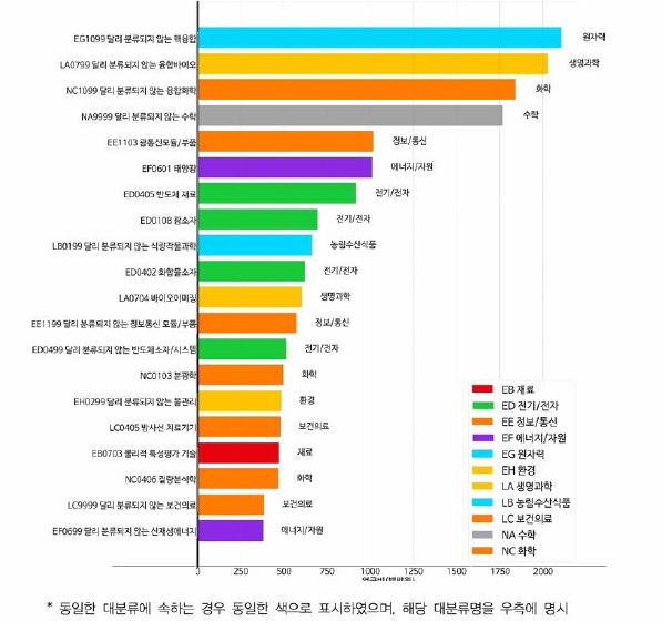 물리학 융합연구의 타 분류 연구비 현황 (중분류 기준 연구비 상위 20우|)