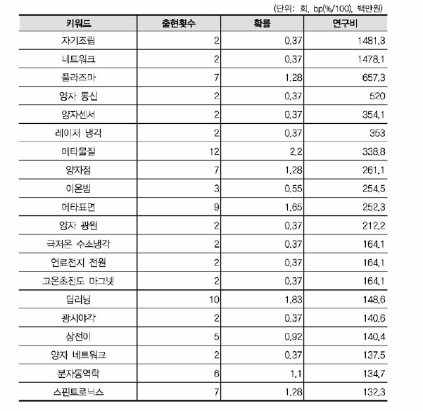 물리학 연구비 상위(20개) 키워드(융합연구)