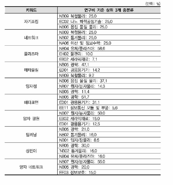 물리학 연구비 상위(10개) 키워드(융합연구)의 중분류 구성