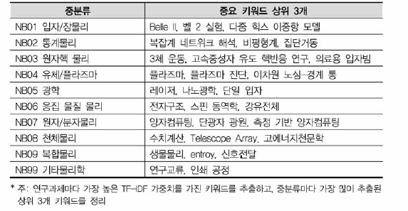 물리학 융합연구 중분류별 중요 키워드