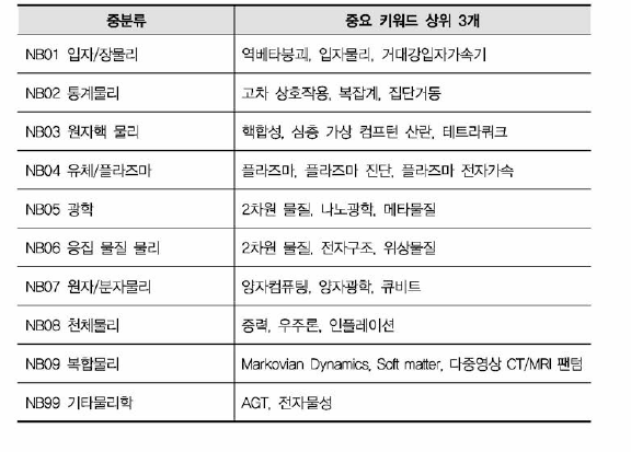 물리학 비융합연구과제 중분류별 중요 키워드