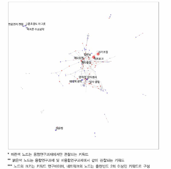 물리학 융합연구 키워드 네트워크