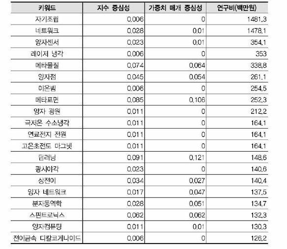 물리학 키워드 네트워크 측정치(융합연구)