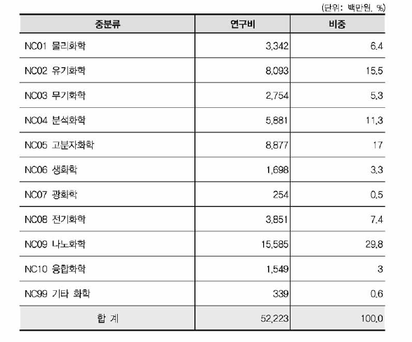 화학 중분류 기준 연구비 현황《융합연구)