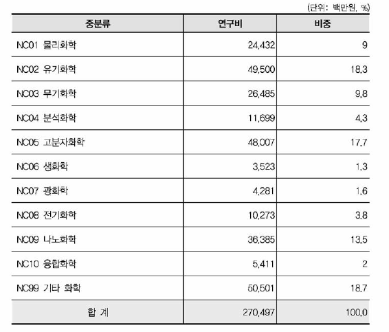 화학 중분류 기준 연구비 현황(비융합연구)