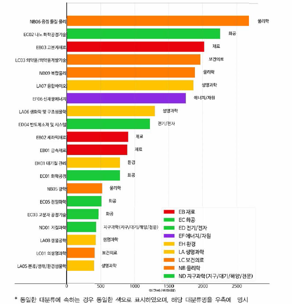 화학 융합연구의 타 분류 연구비 현황 (중분류 기준 연구비 상위 20위)